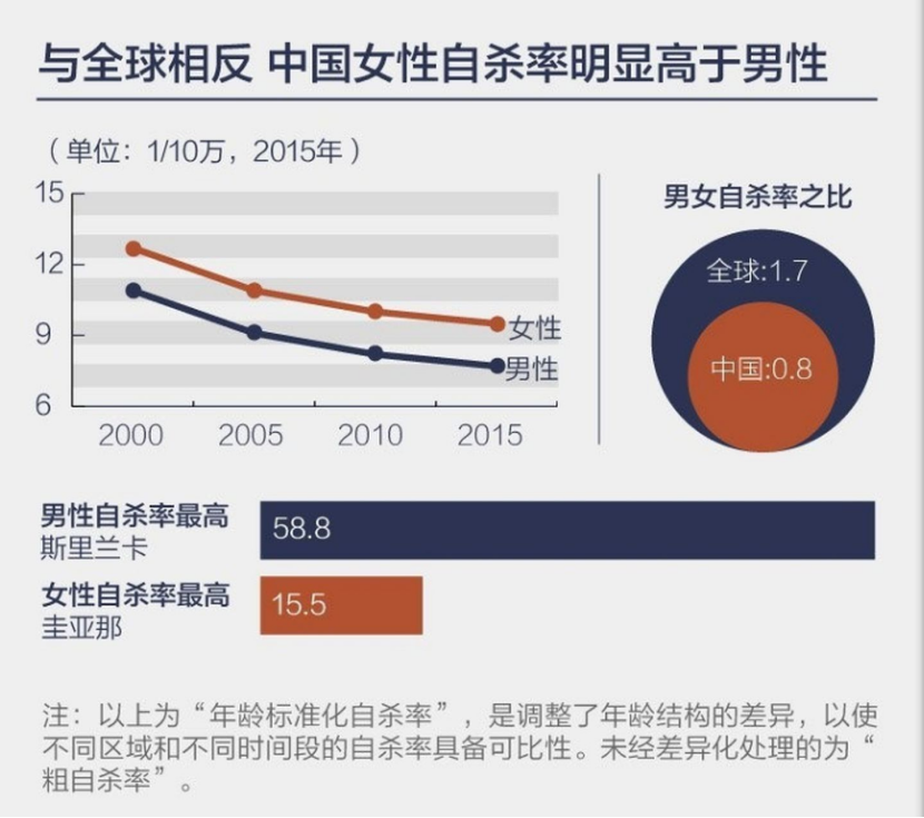 中國女性自殺率高于男性，婚姻不幸應(yīng)及時止損
