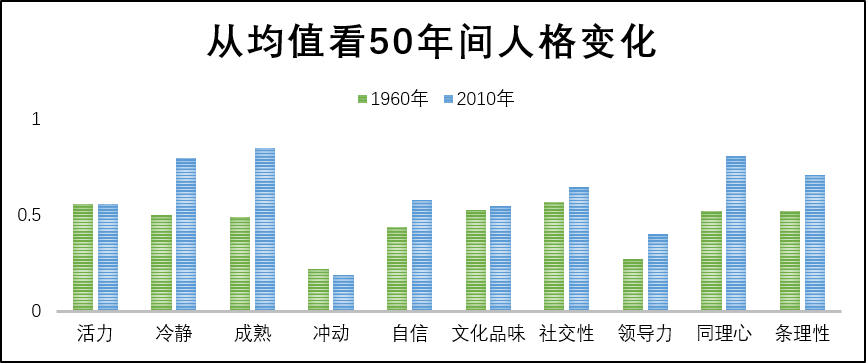 多年以后我們的性格會(huì)改變嗎？
