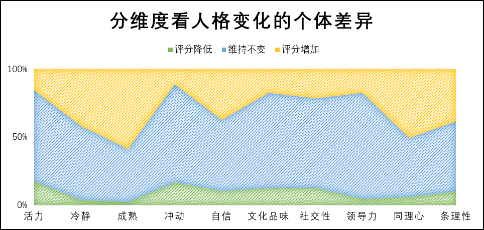多年以后我們的性格會(huì)改變嗎？
