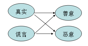 對深愛的人或伴侶該不該撒謊