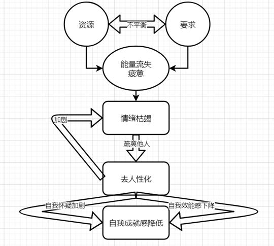 什么是工作倦怠？