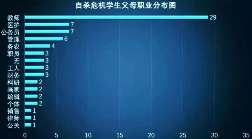 北大教授：自殺學(xué)生的父母里，這個(gè)職業(yè)排第一